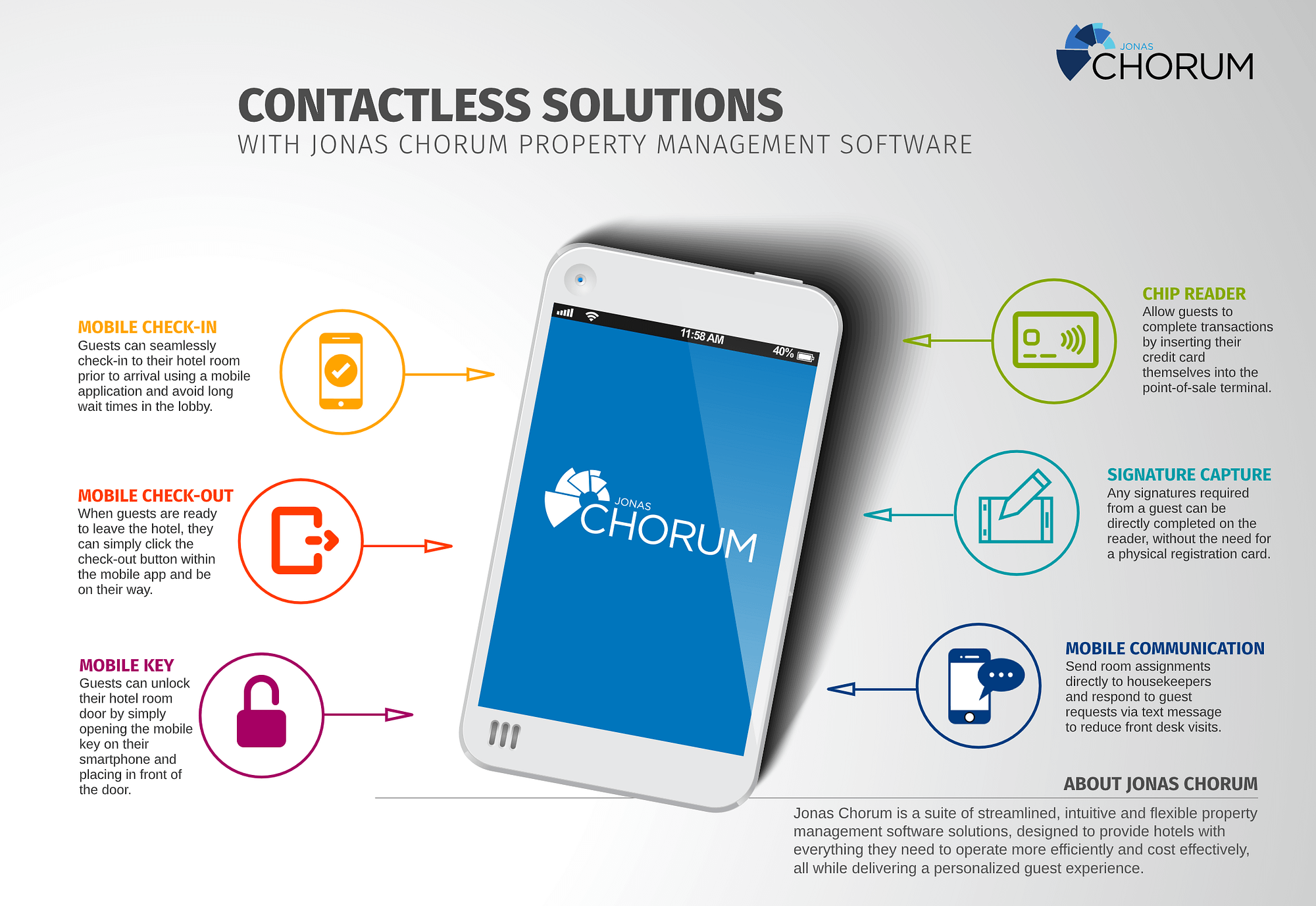 Infographic - Chorum Contactless Solutions